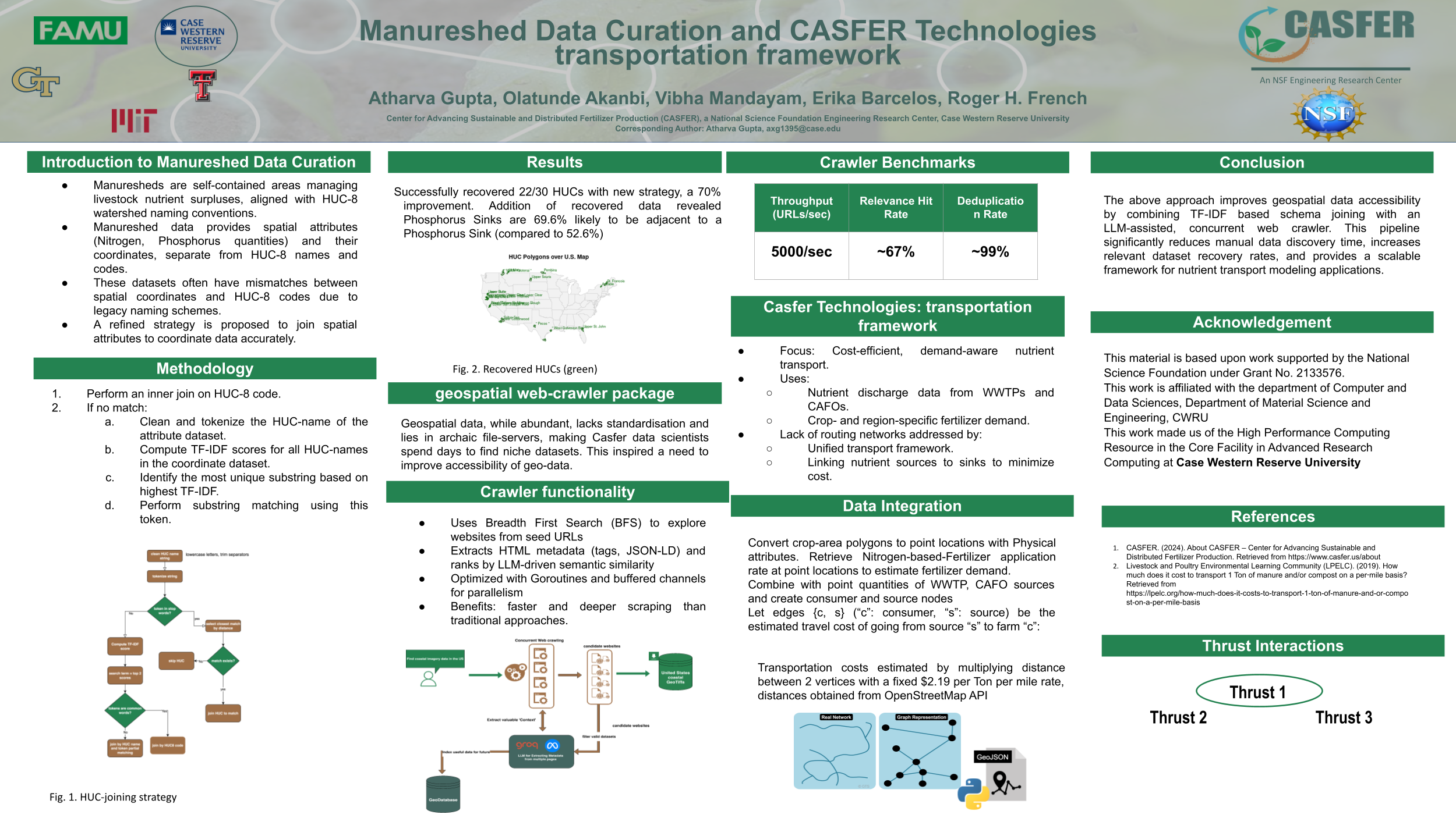 CASFER poster describing HUC-8 data curation, crawler benchmarks, nutrient transport modeling, and research results