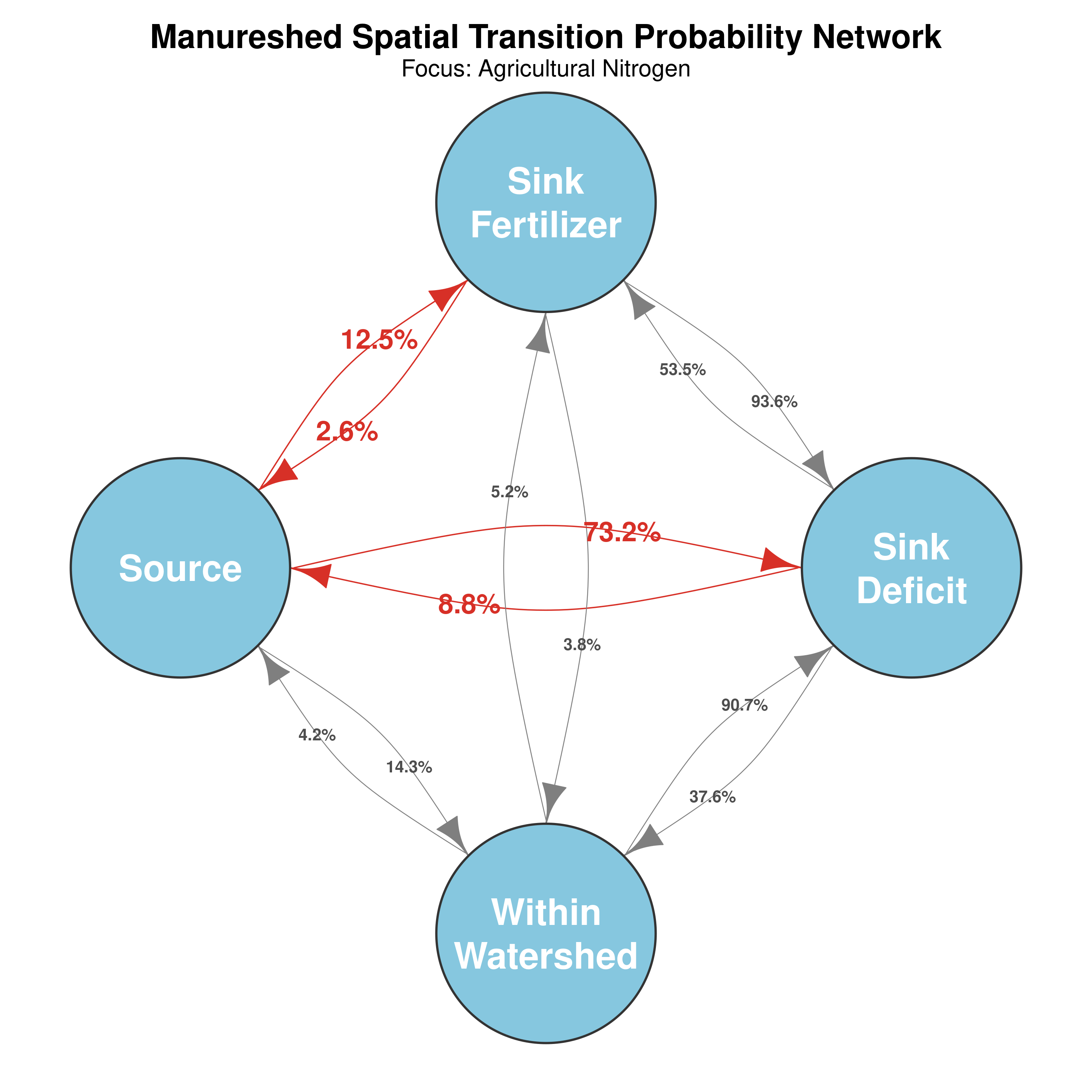 Directed network of nitrogen watershed classifications with source-to-sink transitions highlighted in red